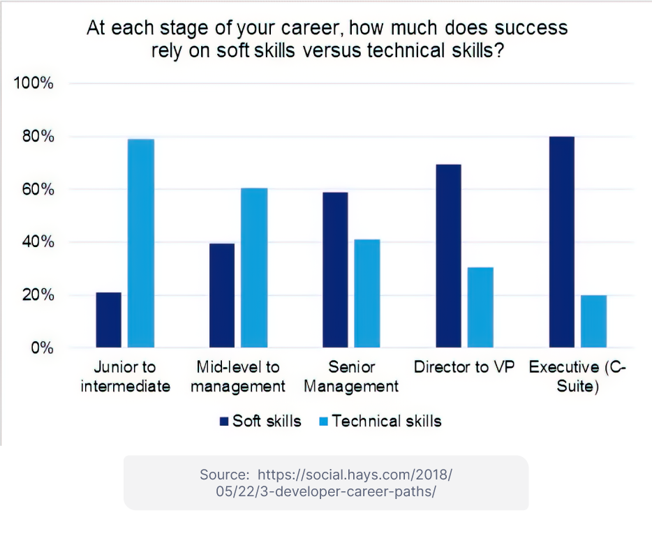 8 Alternative Career Paths For Software Developers