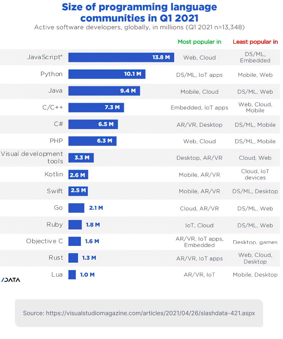 The Five Programming Languages That Will Rule 2022