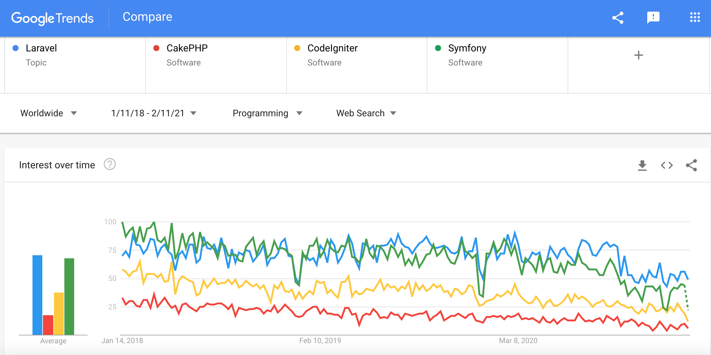 7 Reasons PHP Developers Love Using Laravel