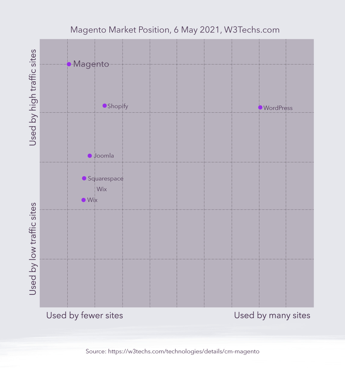 6 Reasons Why Magento Might Work For Your E-Commerce Site