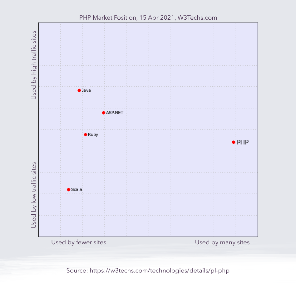 Why PHP is still important for web development