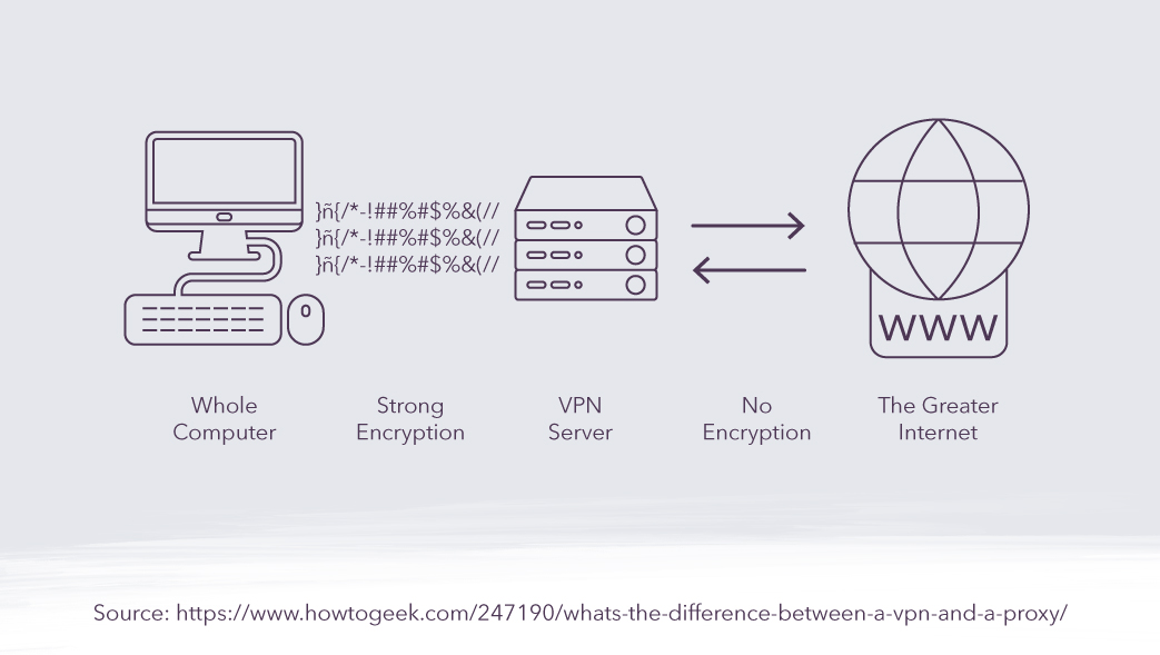 Proxy or VPN: Which Should You Choose And Why?