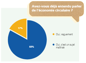 Avez-vous déjà entendu parler de léconomie circulaire