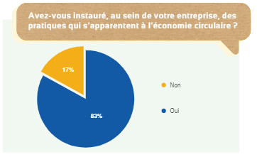 Avez-vous instauré des pratiques qui sapparentent à léconomie circulaire