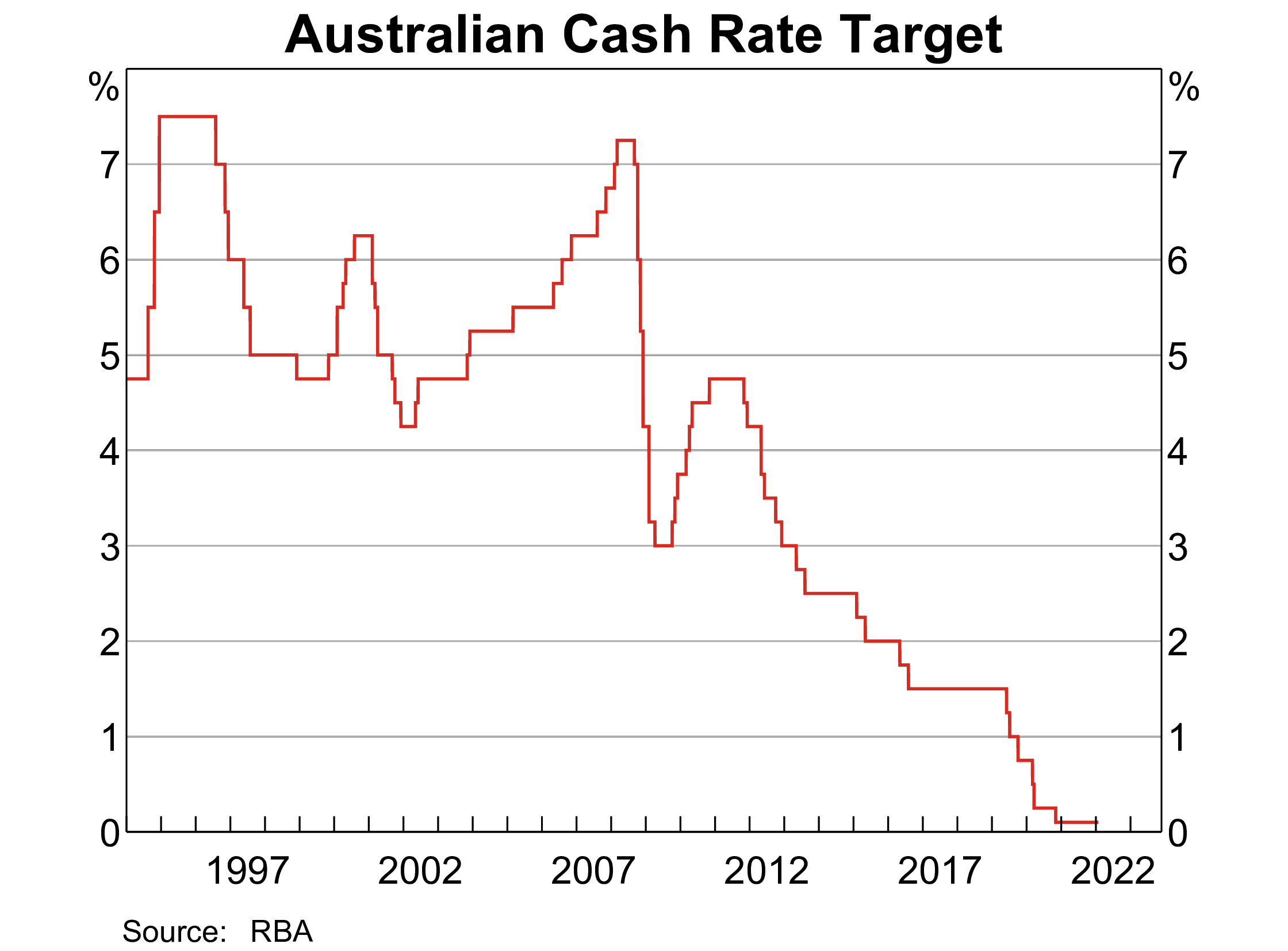 australian-cash-rate