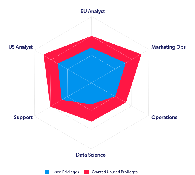 Granted vs Used Tables per Role