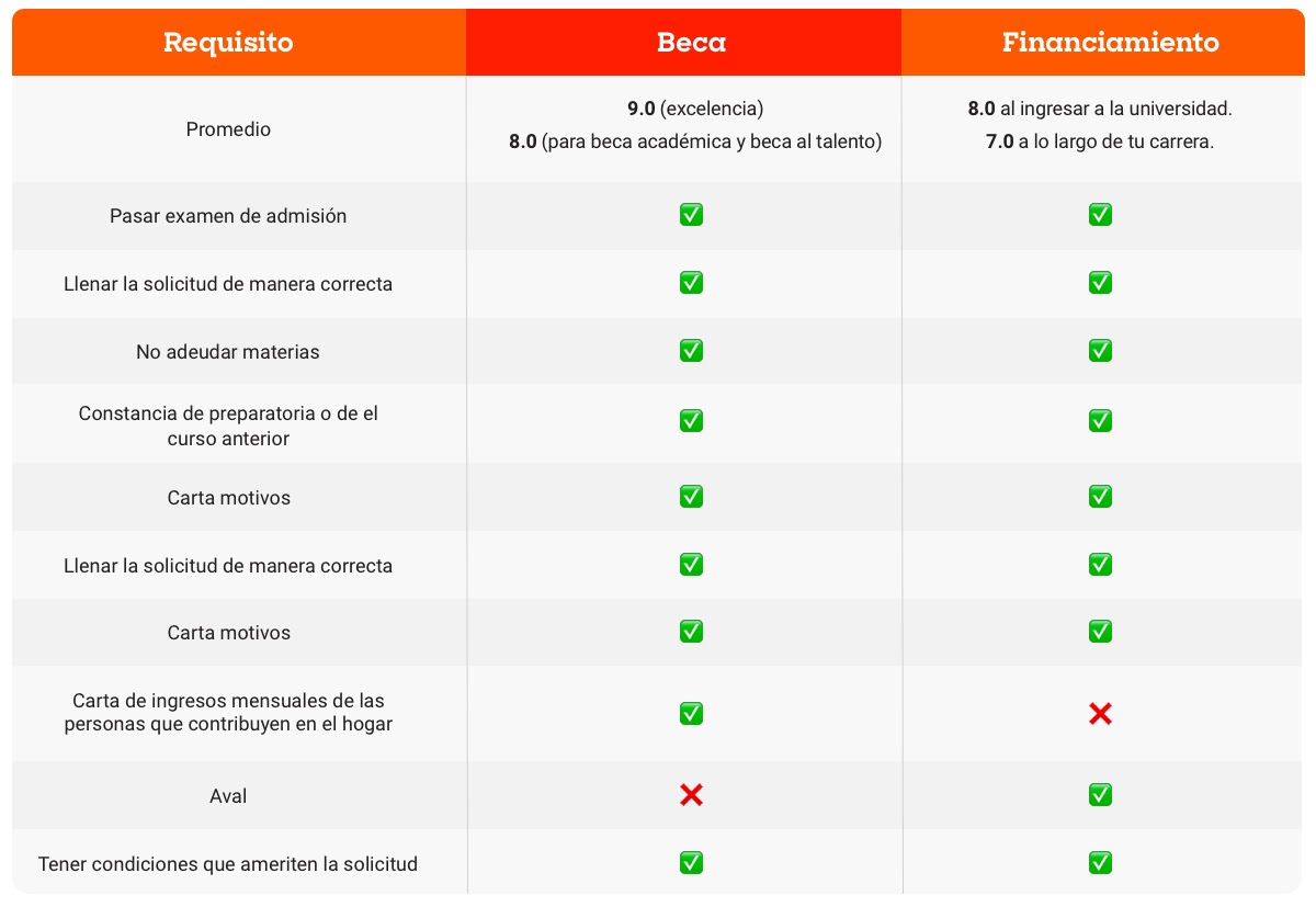 requisitos-beca-financiamiento-anahuac-xalapa