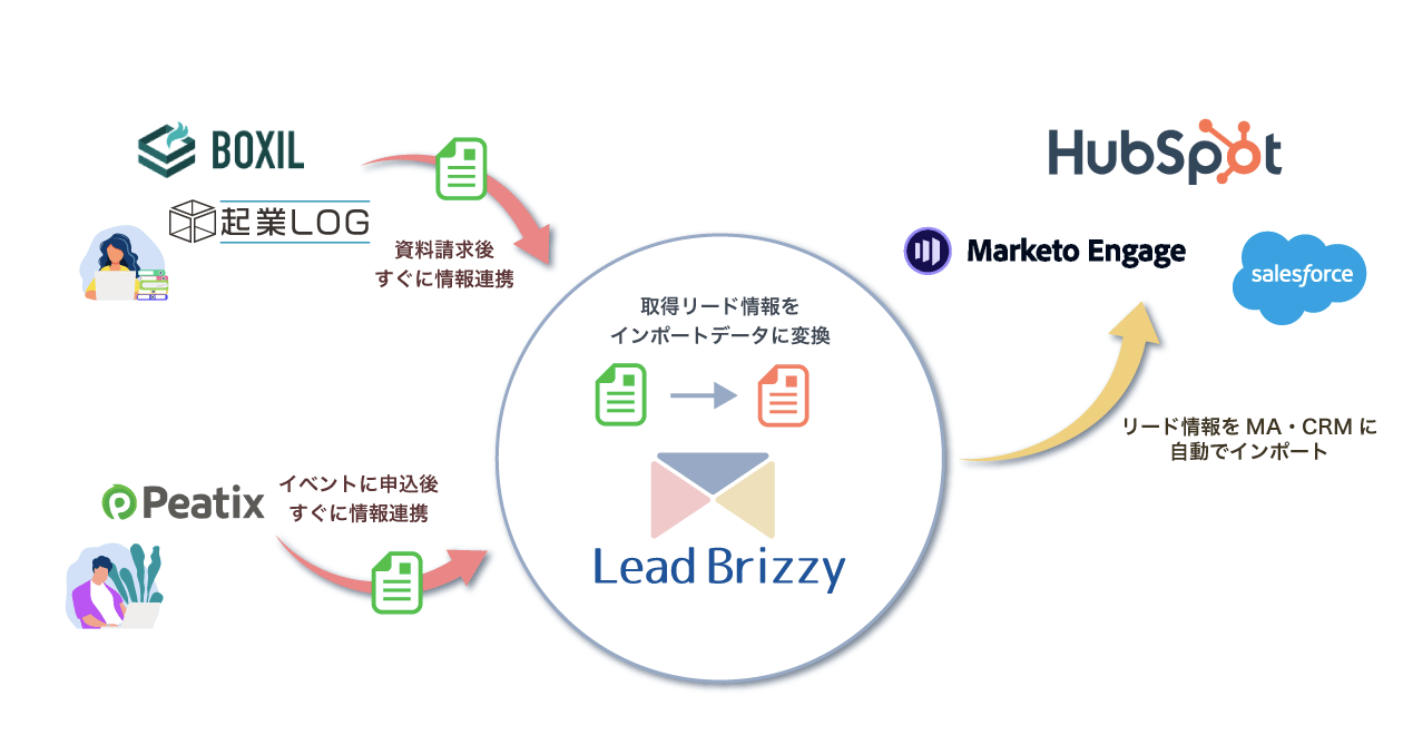 LeadBrizzy概要イメージ LeadBrizzy概要イメージ