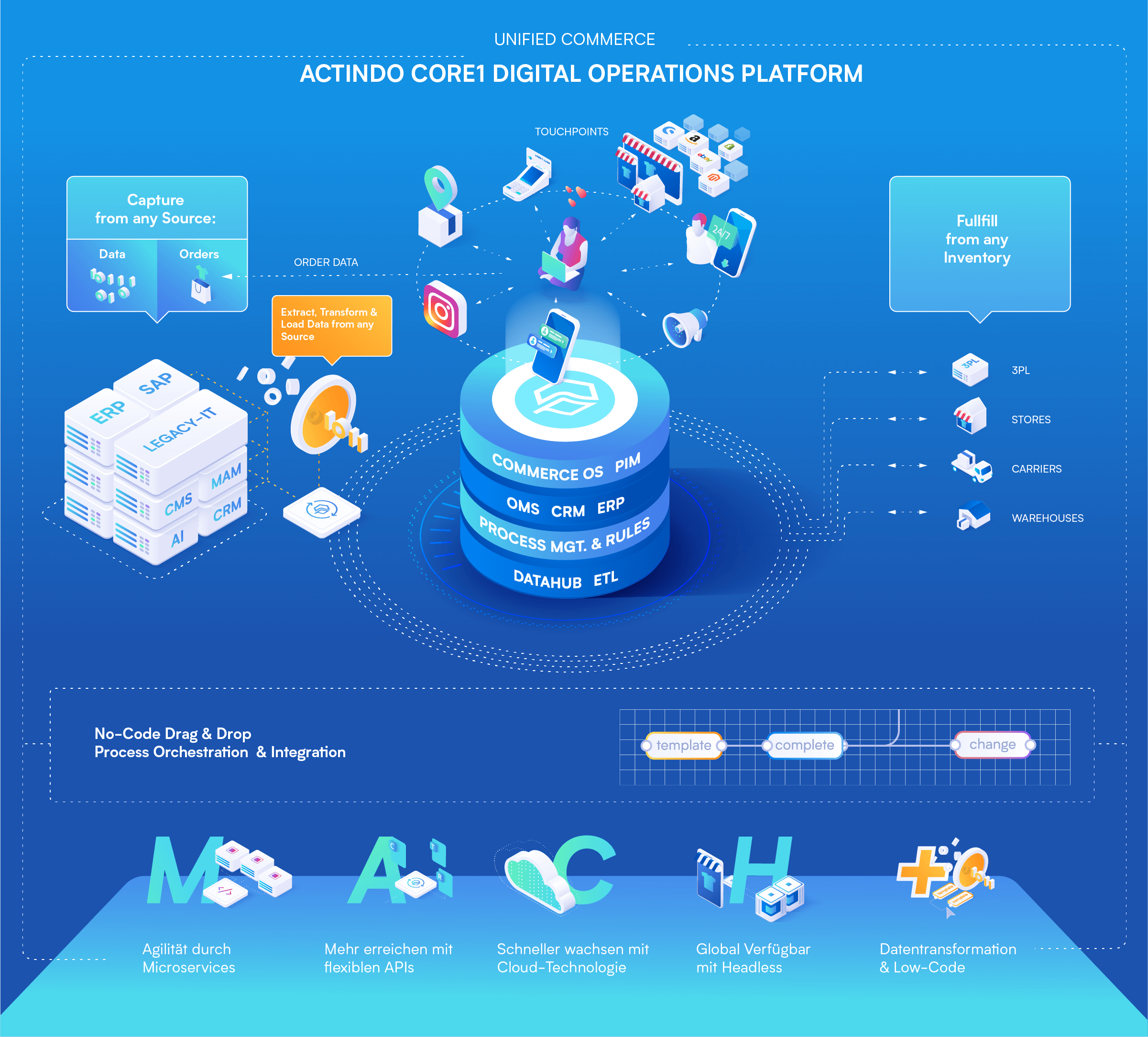 Actindo Core1 Digital Operations Platform-MACH+ Actindo Core1 Digital Operations Platform-MACH+