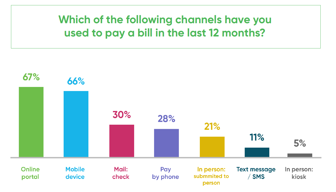 which of the following channels have you used to pay a bill in the last 12 months?