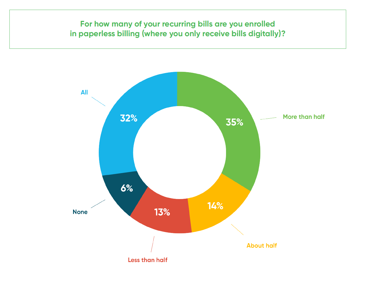 For how many of your recurring bills are you enrolled in paperless billing (where you only receive bills digitally)?