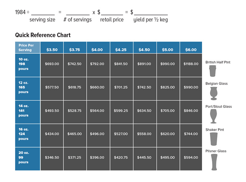 Keg Yield: Determining Profit From a 1/2 Barrel Keg [Chart]