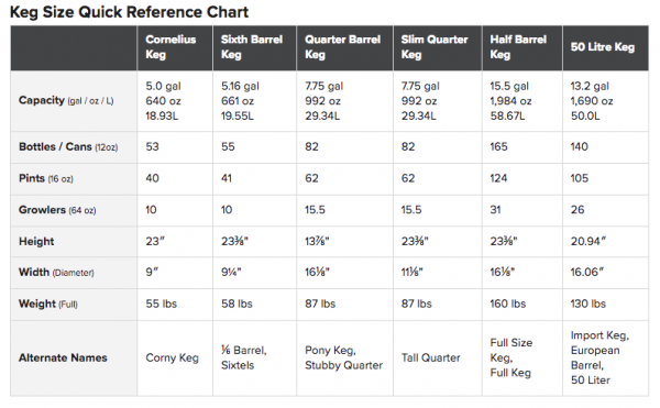 Keg Sizes Guide
