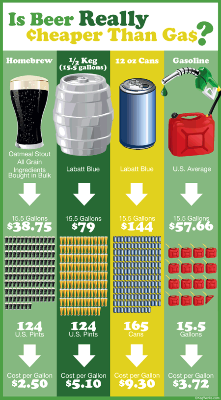 Is Beer Really Cheaper than Gas? KegWorks Investigates.