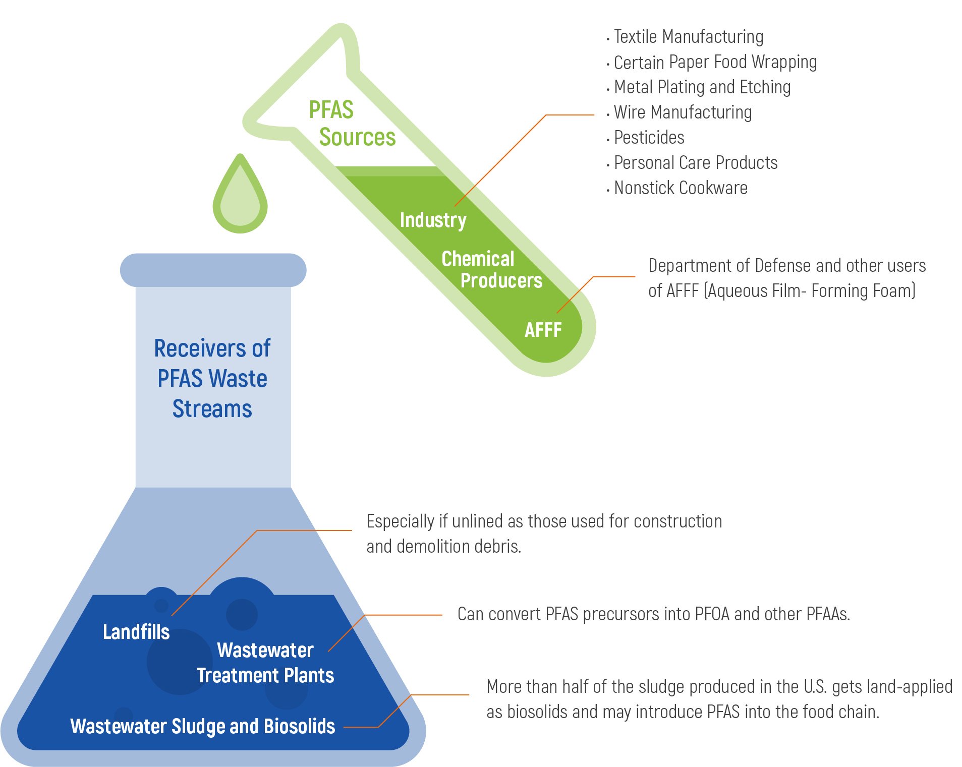 PFAS, PFOA, and PTFE: Everything You Need to Know - LeafScore