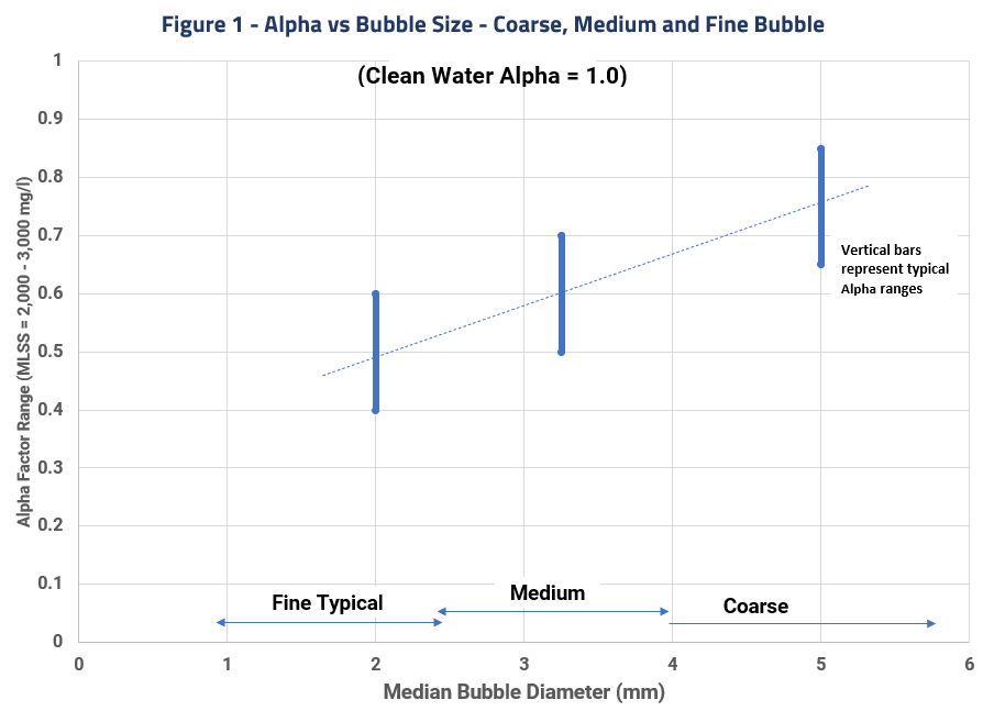 Figure 1-- Field Performance of Fine and Ultra Fine Bubble Diffusers