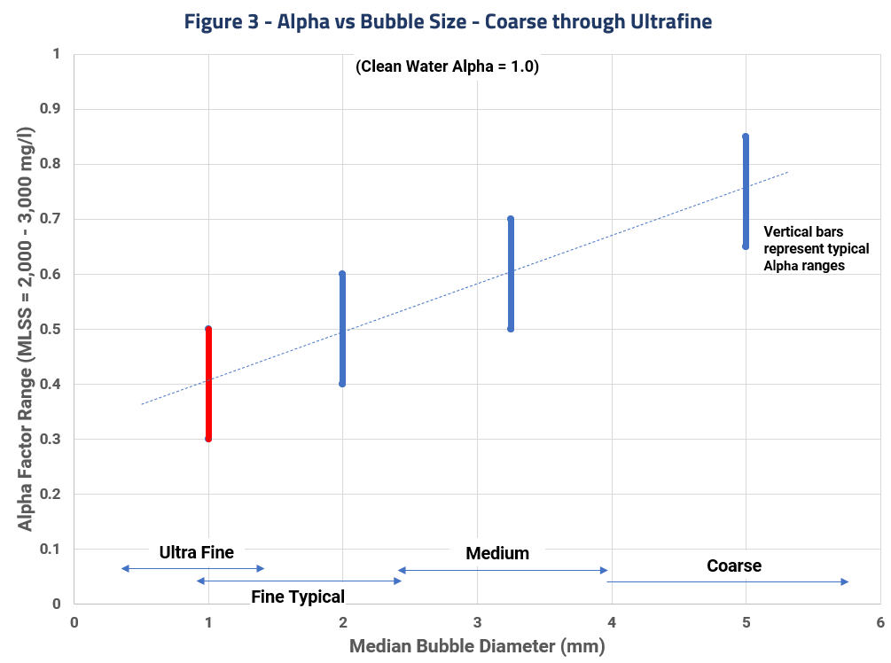 Figure 3-- Field Performance of Fine and Ultra Fine Bubble Diffusers