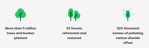 Trees For All data graphic