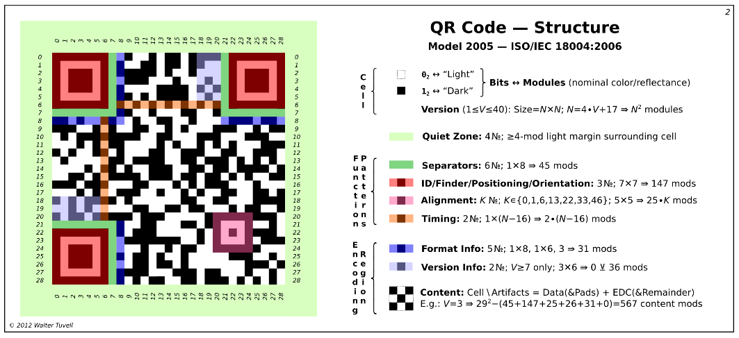 QR Structure, modules, separators, alignment, timing, format info, version, labels, black and white