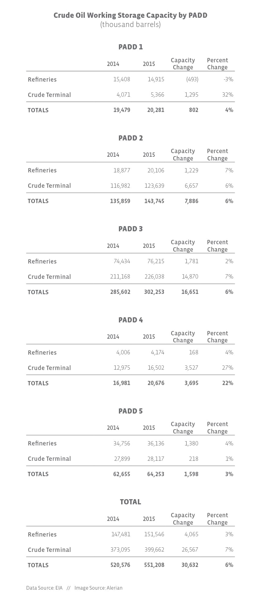 How Has the Crude Oil Storage Landscape Changed Over the Last Year?