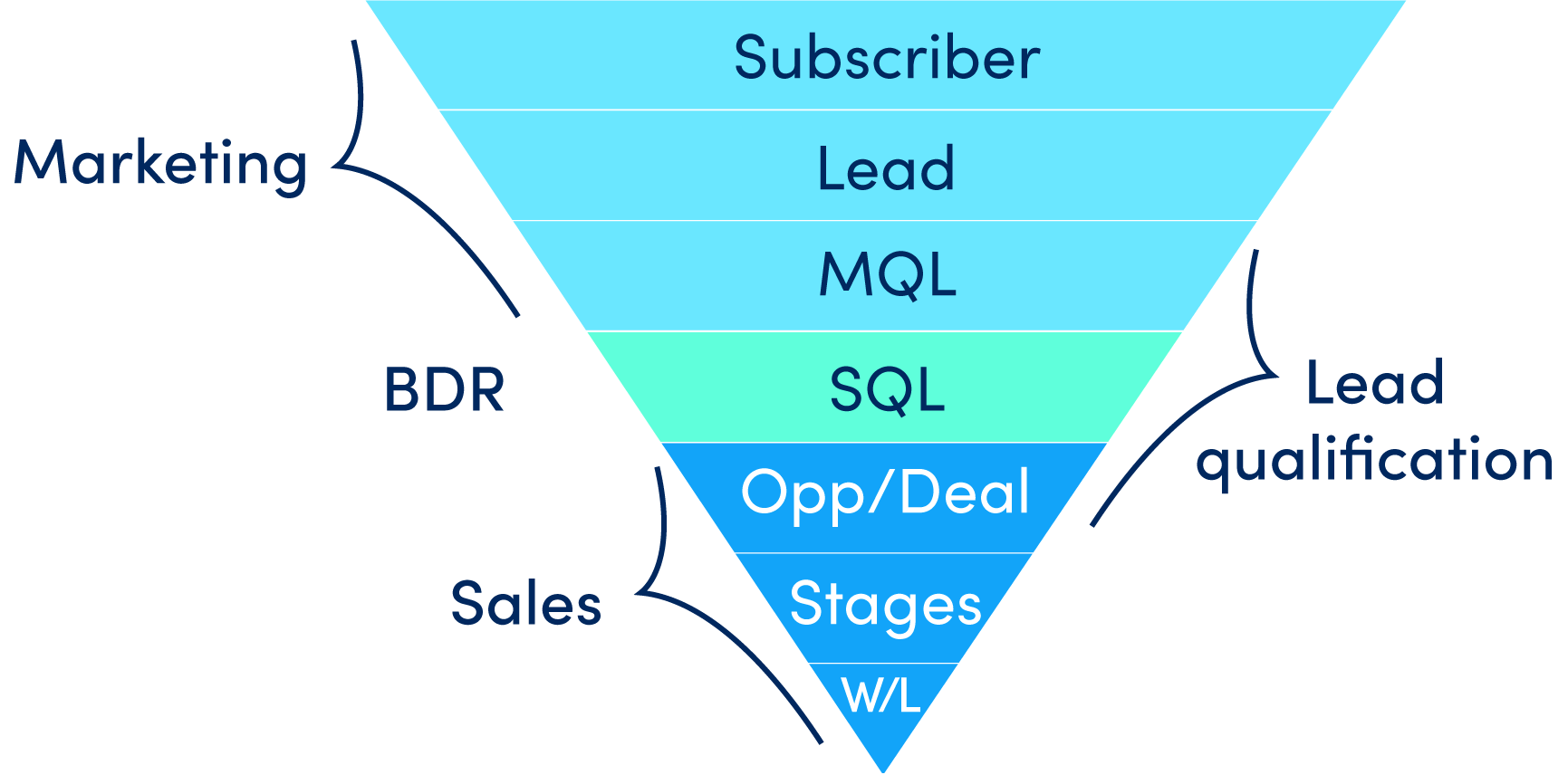 Funnel-3