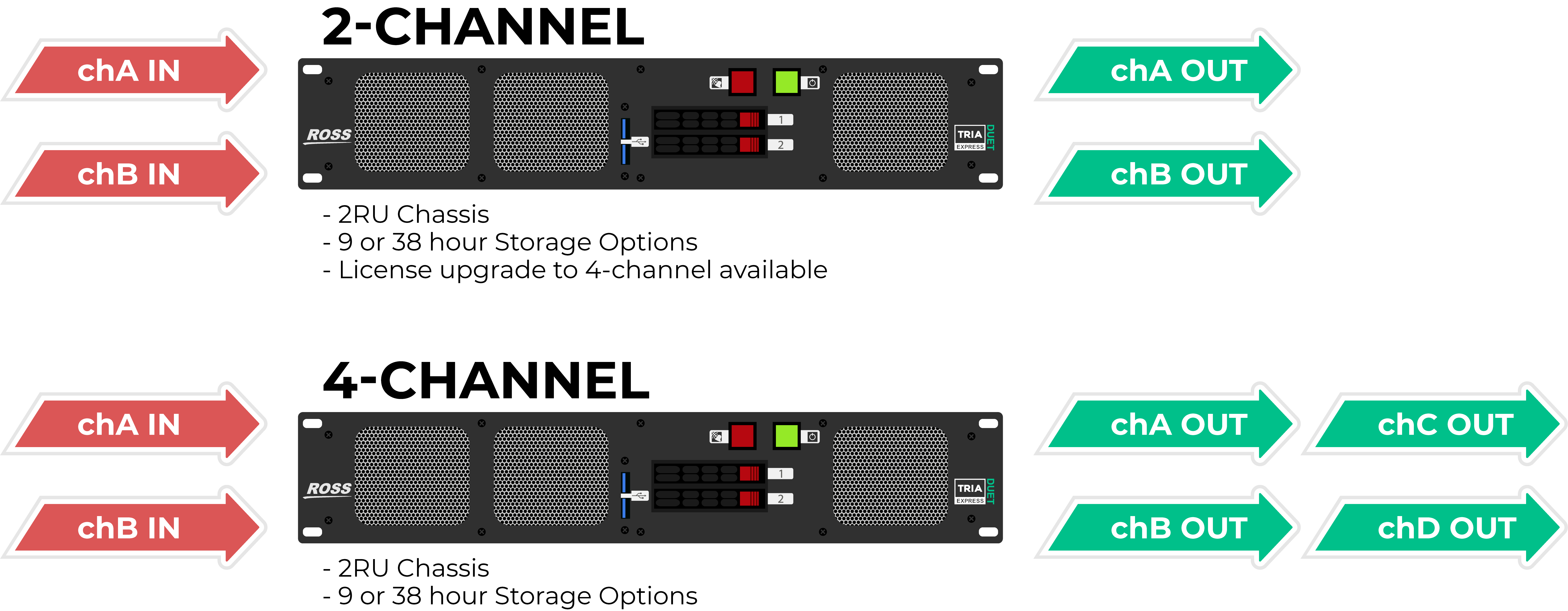 Diagram illustrating the differences between 2-channel and 4-channel options