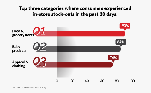 Top 3 experienced in store stock-outs