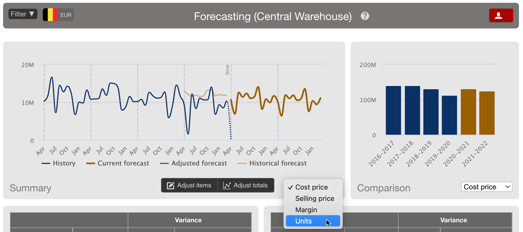 Forecasting (central warehouse)