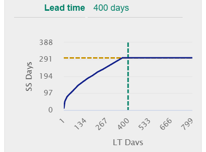 Longer leadtimes