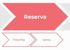 Diagrama de las subetapas de Preventa y Venta