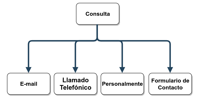 Diagrama de flujo de gestión de consultas y preventas