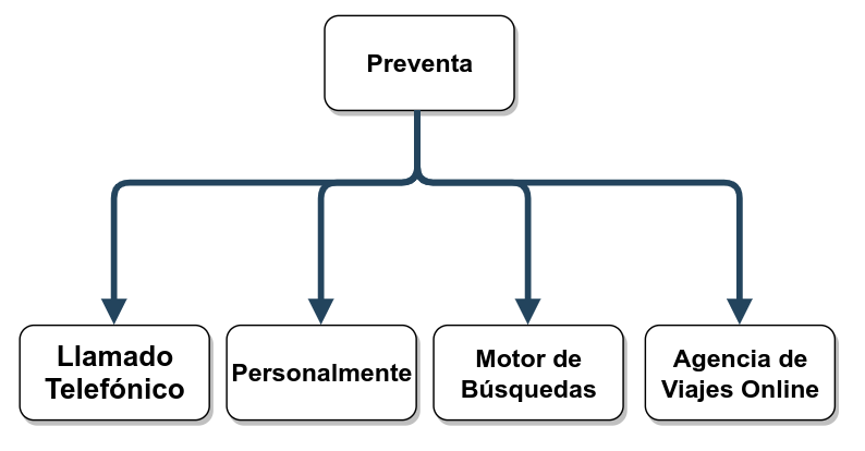 Detalle de las instancias de una reserva