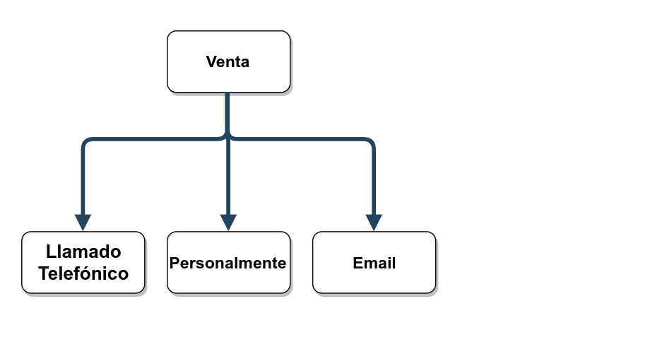 Canales de ingreso de reservas