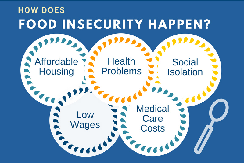 https://f.hubspotusercontent40.net/hubfs/7413846/StrugglingforFood-infographic.jpg