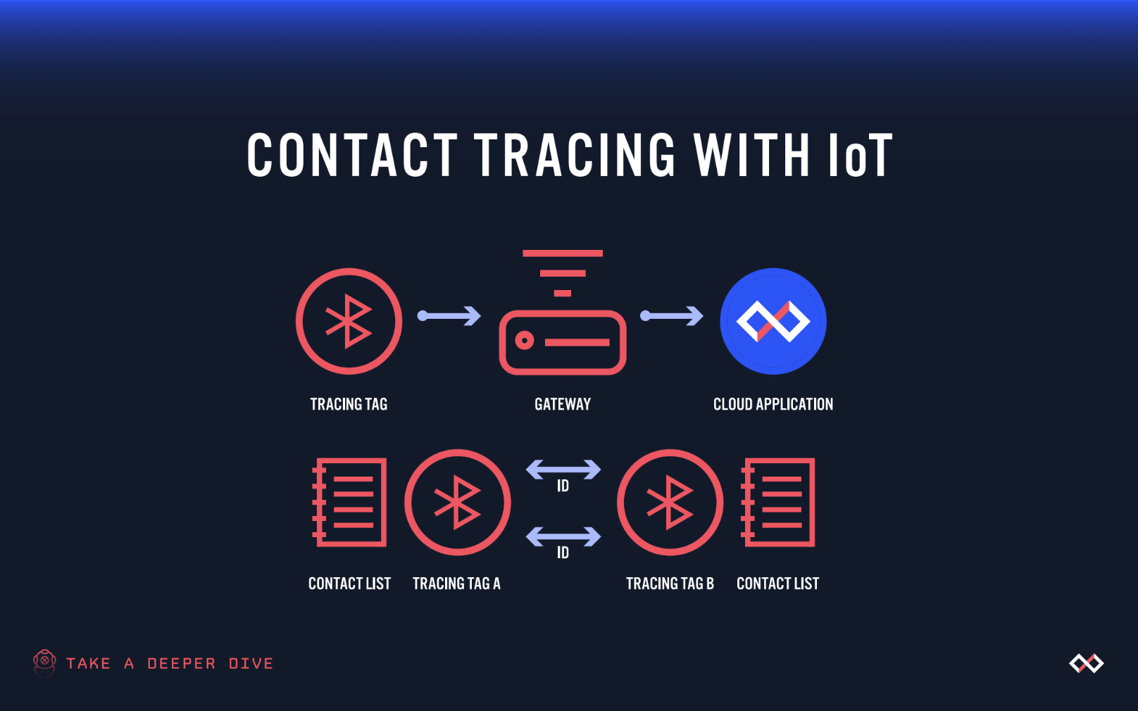 Contact Tracing with IoT Webinar Replay