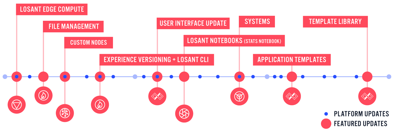 Losant's Evolving Platform
