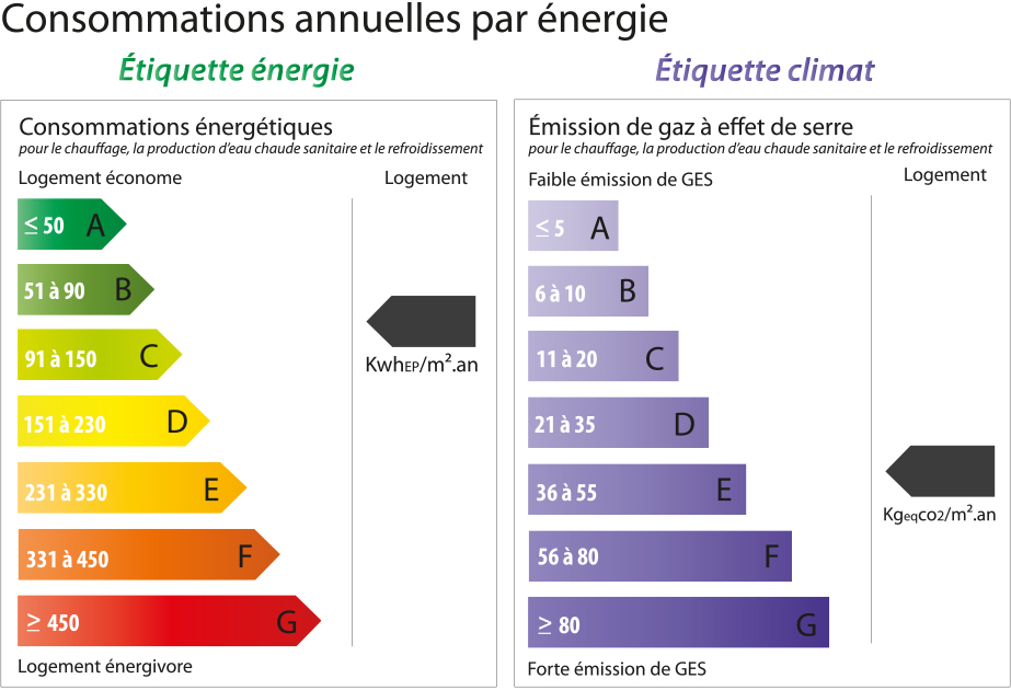 La consommation annuelle par énergie avec létiquette énergie et climat