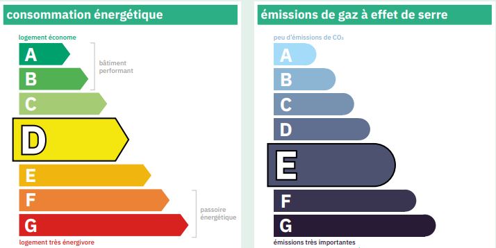 Représentation de la consommation énergétique et d’émission de gaz à effet de serre d’après le format du nouveau dpe