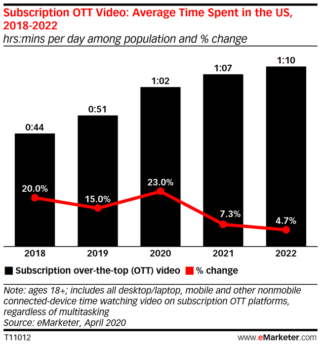 Streaming TV vs OTT Advertising