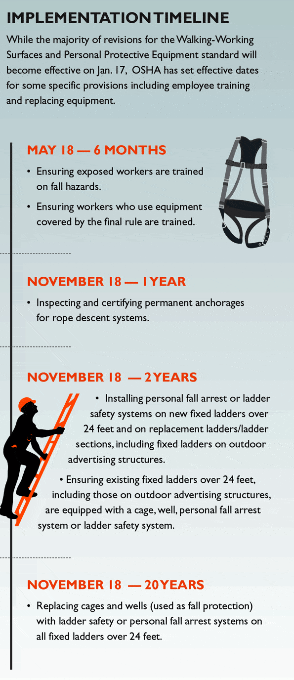 Fall Prevention vs Protection: What are the OSHA Standards?