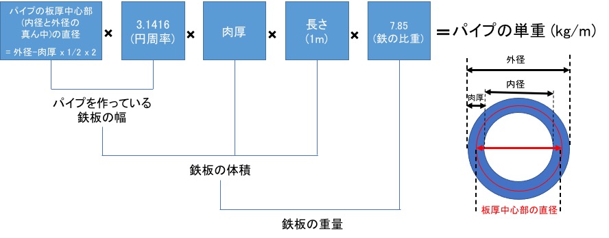 パイプの単重の計算式は？