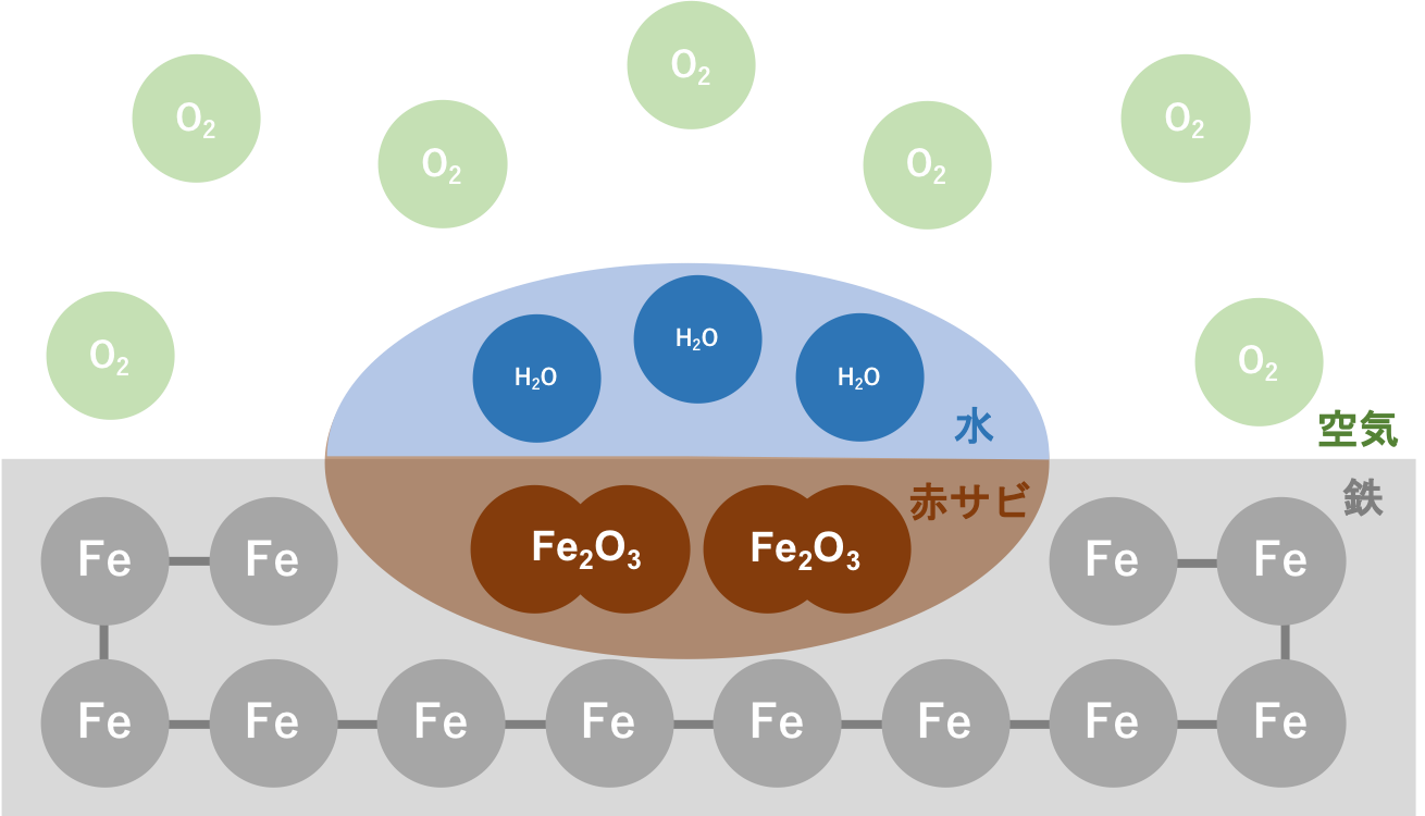 何故に急に赤サビ もらいサビ のメカニズムと対処方法