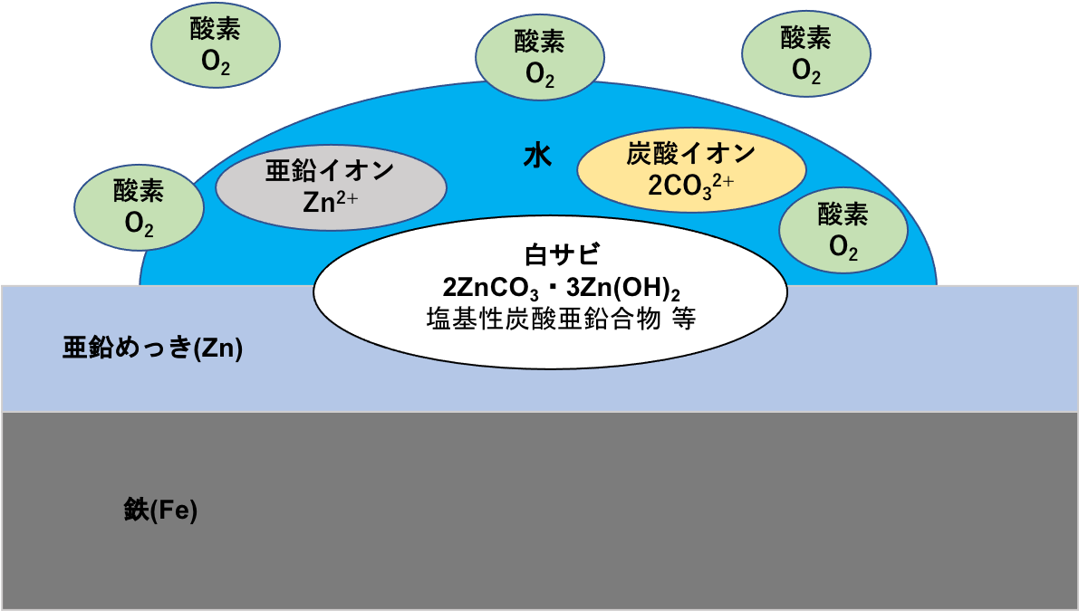 白サビって何 発生のメカニズムと見掛け程悪くない耐食性への影響