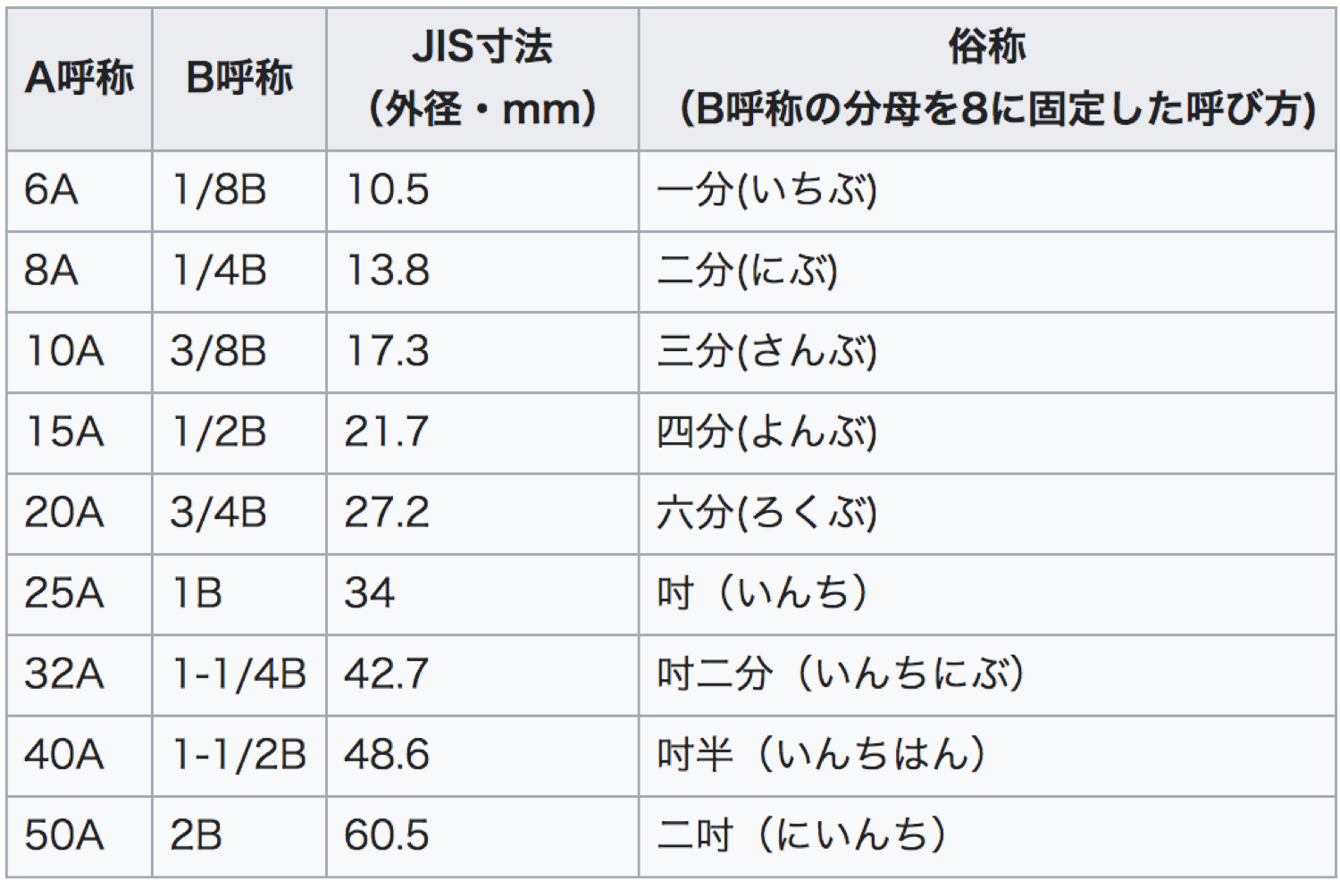 謎が謎を呼ぶ鋼管の規格と呼称。何故単管パイプの外径はキリの悪い48.6