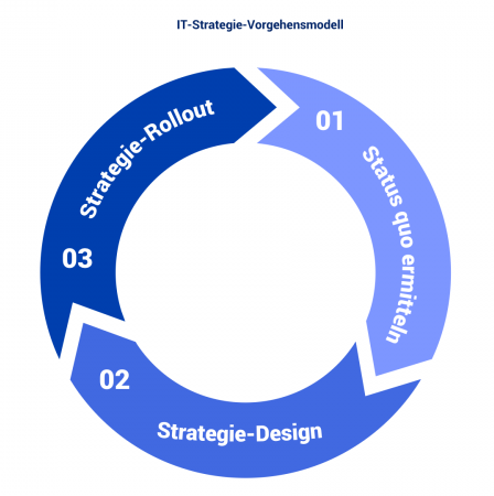 200605_it-strategie_vorgehensmodell-800x450